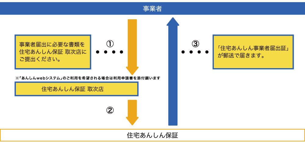 事業者