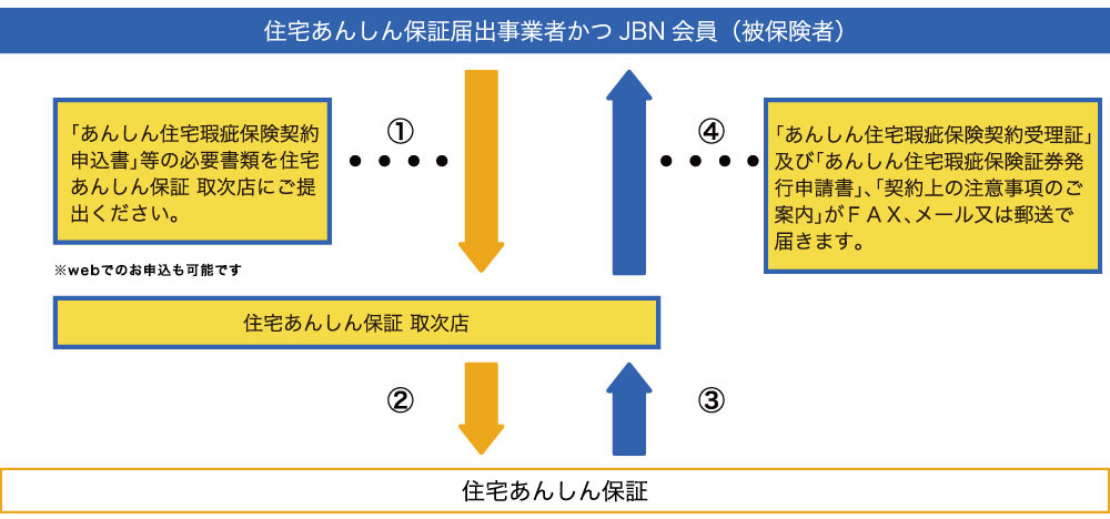 住宅あんしん保証届出事業者かつＪＢＮ会員（被保険者）