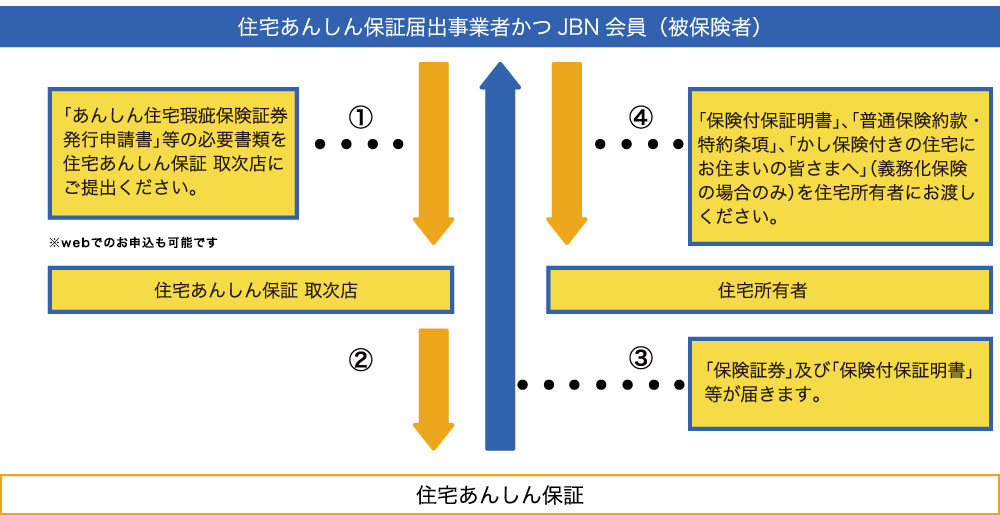 住宅あんしん保証届出事業者がかつJBN会員(被保険者)