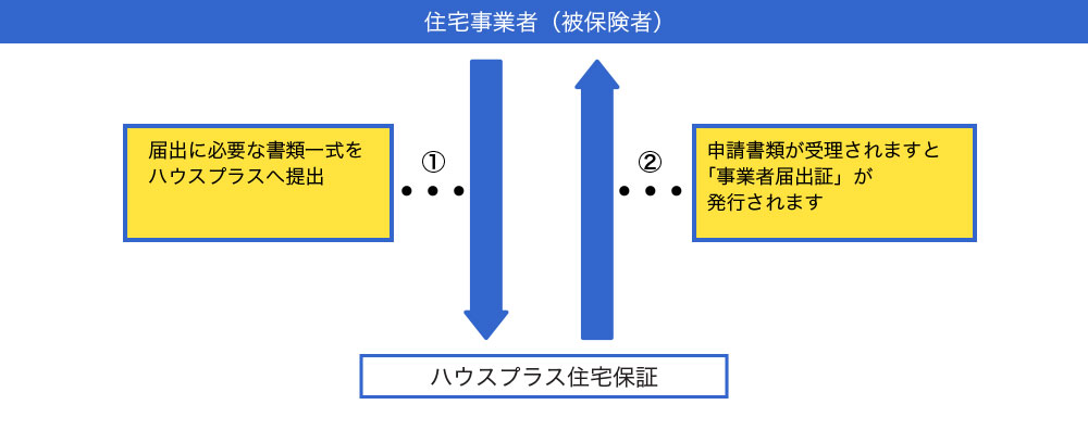 住宅事業者（被保険者）