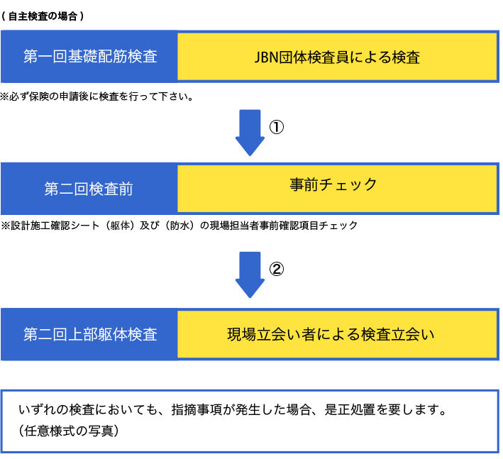 第一回基礎配筋検査 JBN検査員による検査