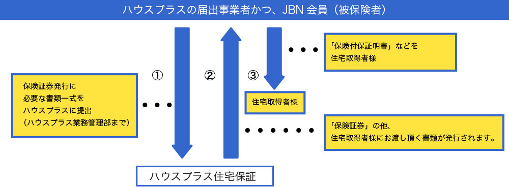 JIO届出事業者かつ、JBN会員（被保険者）