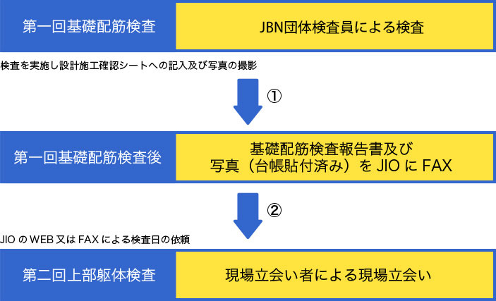 第一回基礎配筋検査 JBN団体検査員による検査