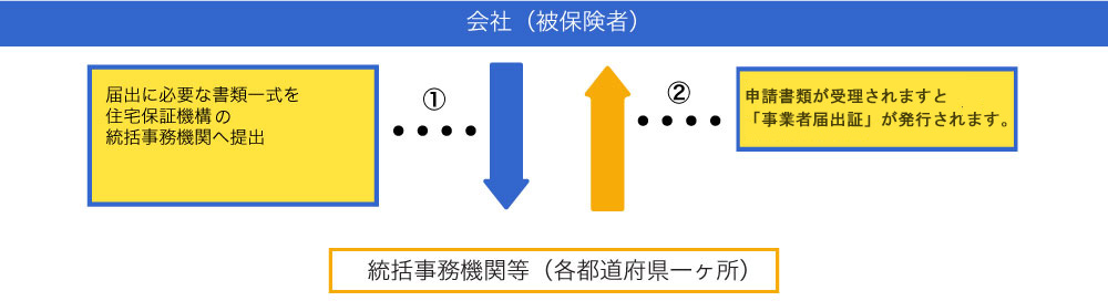 事業者