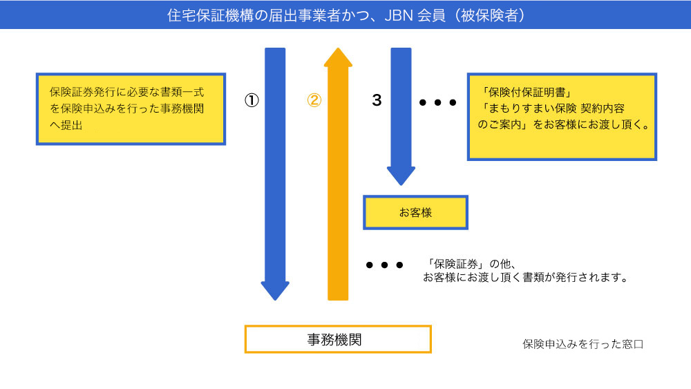 保険証券発行の流れ