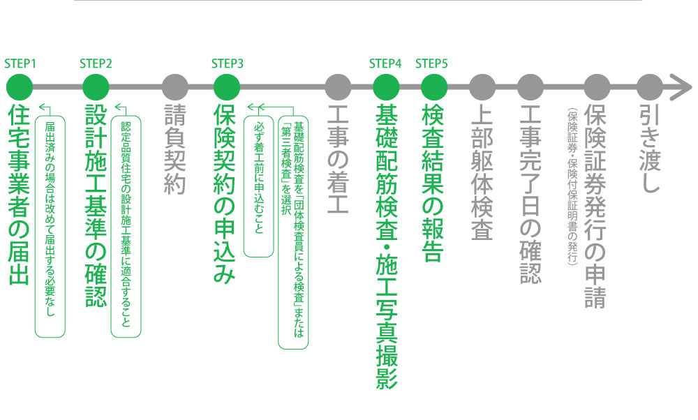 保険証券発行までの流れ