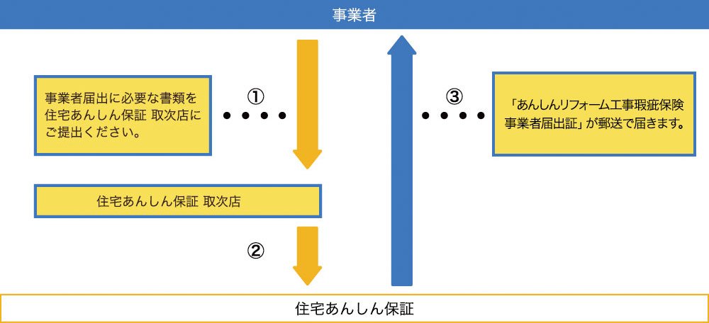 事業者