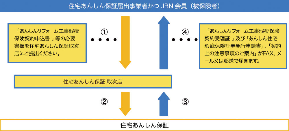 住宅あんしん保証届出事業者かつＪＢＮ会員（被保険者）