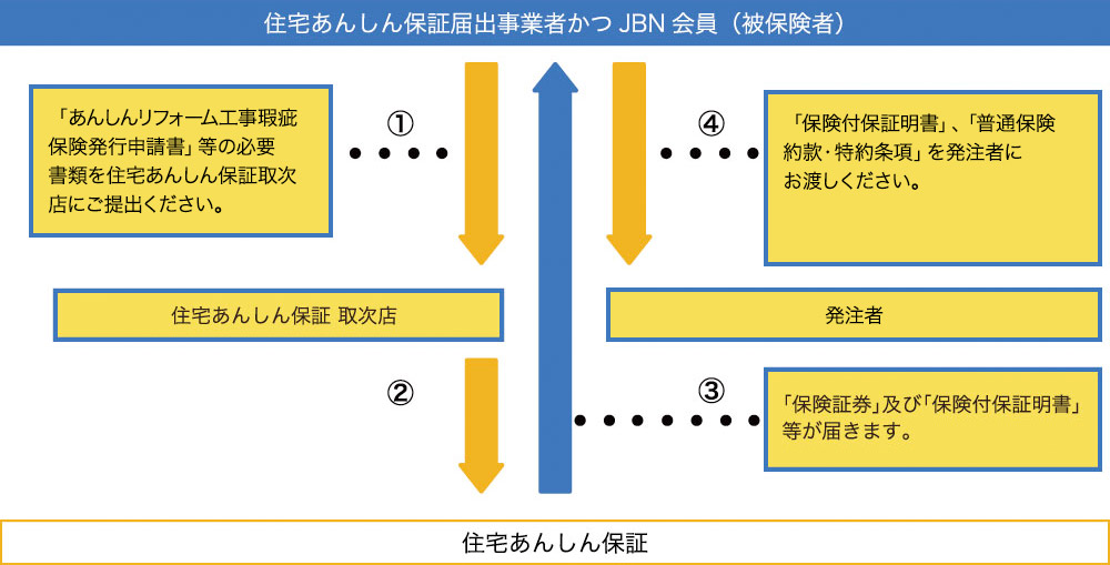 住宅あんしん保証届出事業者がかつJBN会員(被保険者)