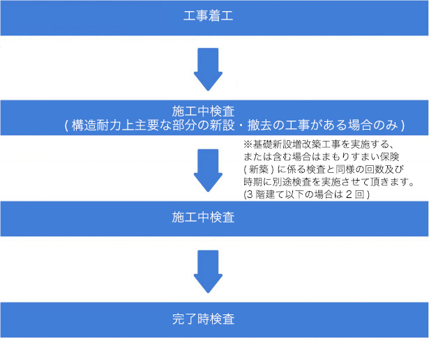 保険証券発行フロ－