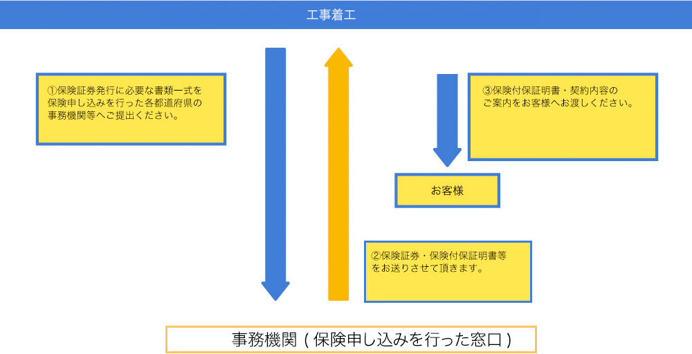 保険証券発行の流れ