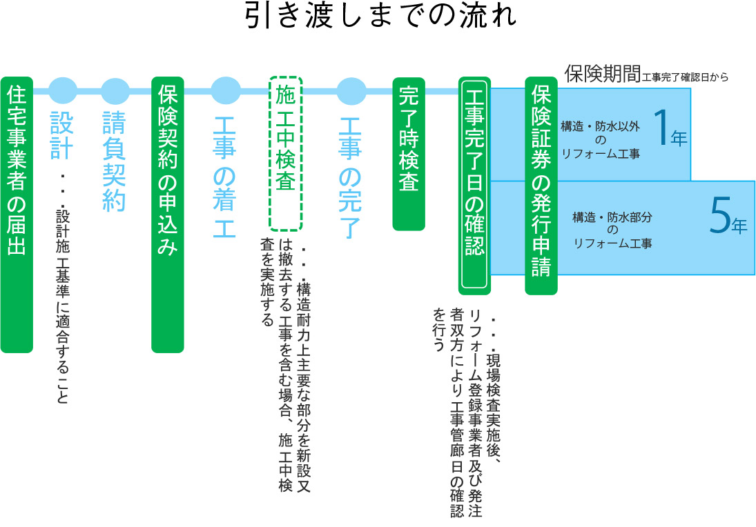 保険証券発行までの流れ